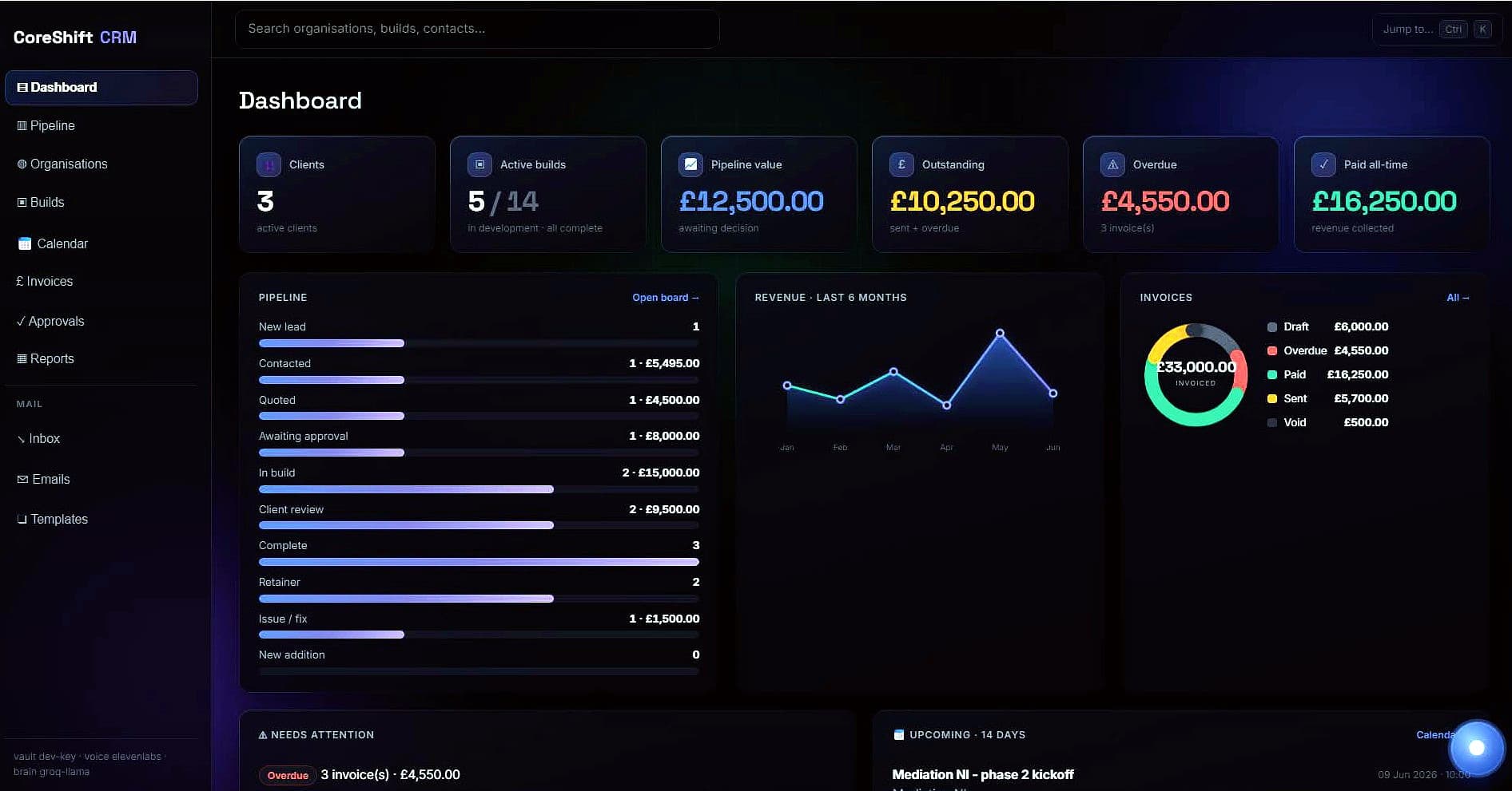 CoreShift CRM dashboard: pipeline, revenue and invoice overview